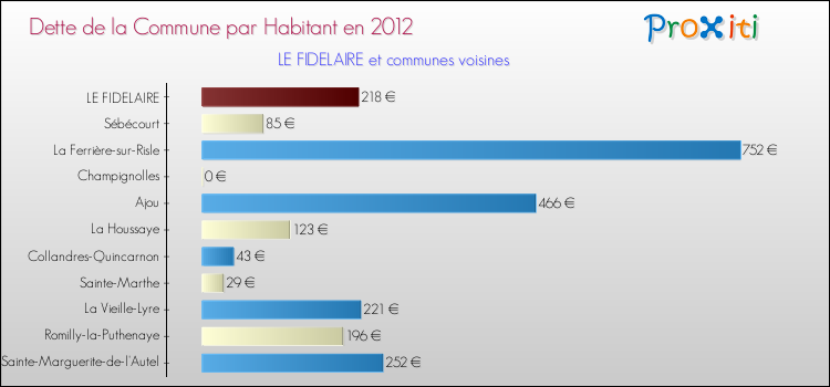 Dette par habitant de la commune en 2012 pour LE FIDELAIRE et les communes proches Comparaison de la dette par habitant de la commune en 2012 pour LE FIDELAIRE et les communes voisines
