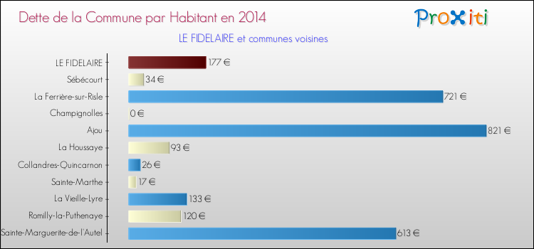 Dette par habitant de la commune en 2014 pour LE FIDELAIRE et les communes proches Comparaison de la dette par habitant de la commune en 2014 pour LE FIDELAIRE et les communes voisines