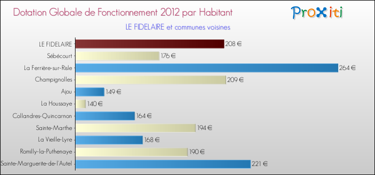 Montant des dotations globales de fonctionnement DGF par Habitant pour LE FIDELAIRE et les communes proches Comparaison des des dotations globales de fonctionnement DGF par habitant pour LE FIDELAIRE et les communes voisines