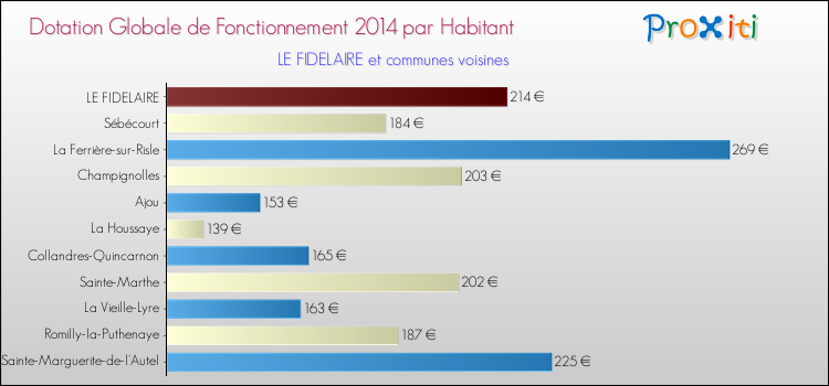 Montant des dotations globales de fonctionnement DGF par Habitant pour LE FIDELAIRE et les communes proches en 2014. Comparaison des des dotations globales de fonctionnement DGF par habitant pour LE FIDELAIRE et les communes voisines en 2014.