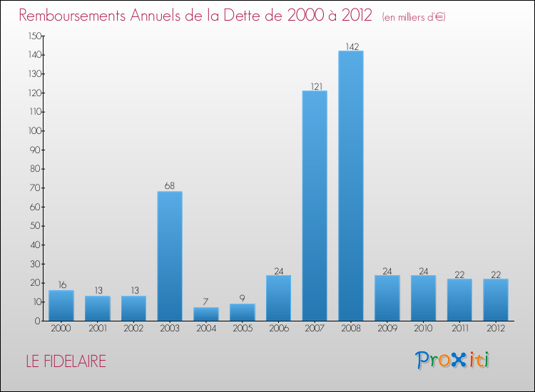 Evolution de l'annuité de la dette pour la commune de LE FIDELAIRE de 2000 à 2012 Annuités de la dette pour LE FIDELAIRE de 2000 à 2012