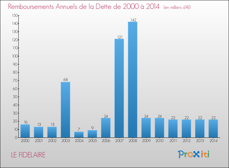 Evolution de l'annuité de la dette pour la commune de LE FIDELAIRE de 2000 à 2014 Annuités de la dette pour LE FIDELAIRE de 2000 à 2014