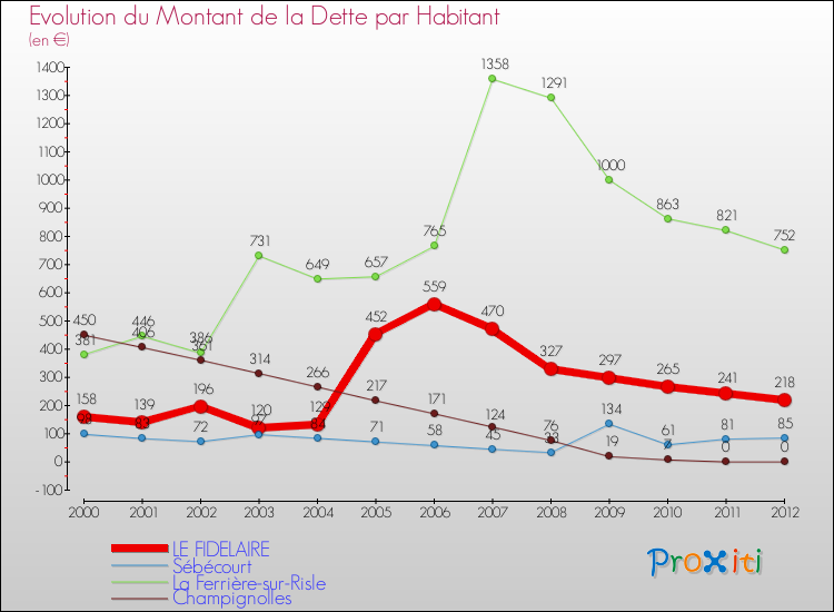 Evolution de la dette par habitant pour la commune de LE FIDELAIRE et les communes proches de 2000 à 2012 Comparaison de la dette par habitant pour LE FIDELAIRE et les communes voisines de 2000 à 2012