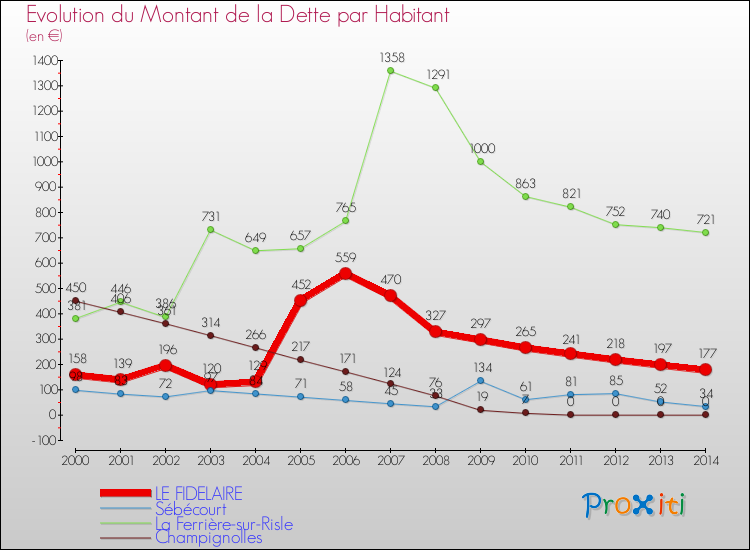 Evolution de la dette par habitant pour la commune de LE FIDELAIRE et les communes proches de 2000 à 2014 Comparaison de la dette par habitant pour LE FIDELAIRE et les communes voisines de 2000 à 2014