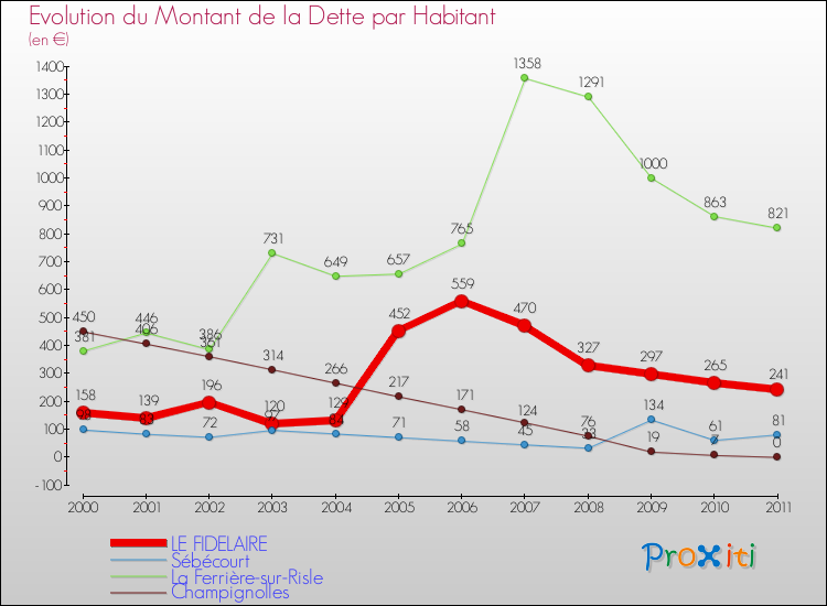 Evolution de la dette par habitant pour la commune de LE FIDELAIRE et les communes proches Comparaison de la dette par habitant pour LE FIDELAIRE et les communes voisines