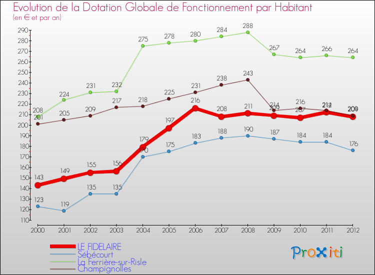 Evolution et montant de la dotation globale de fonctionnement par Habitant pour LE FIDELAIRE et les communes proches Comparaison des dotations globales de fonctionnement par habitant pour LE FIDELAIRE et les communes voisines