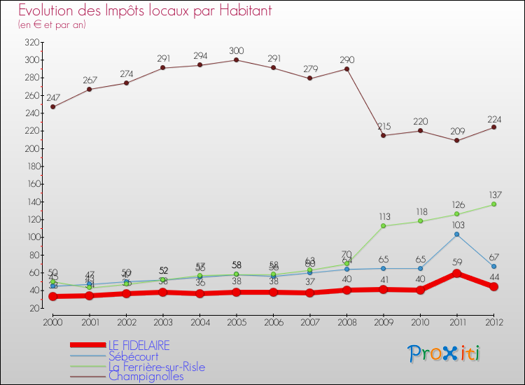 Evolution et montant des impôts locaux par Habitant pour LE FIDELAIRE et les communes proches Comparaison des impôts locaux par habitant pour LE FIDELAIRE et les communes voisines