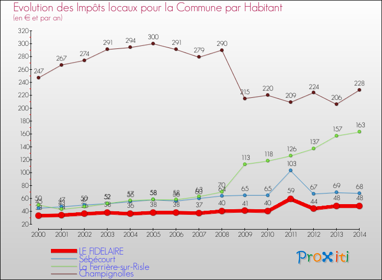 Evolution et montant des impôts locaux par Habitant pour LE FIDELAIRE et les communes proches de 2000 à 2014 Comparaison des impôts locaux par habitant pour LE FIDELAIRE et les communes voisines de 2000 à 2014