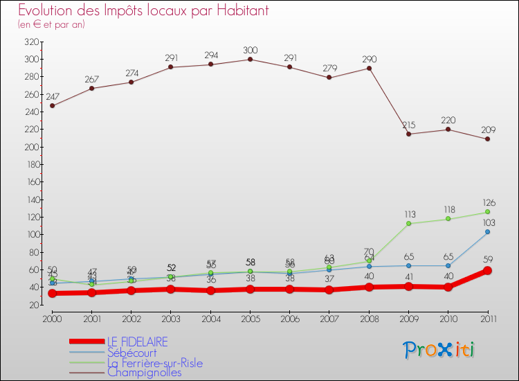 Evolution et montant des impôts locaux par Habitant pour LE FIDELAIRE et les communes proches Comparaison des impôts locaux par habitant pour LE FIDELAIRE et les communes voisines