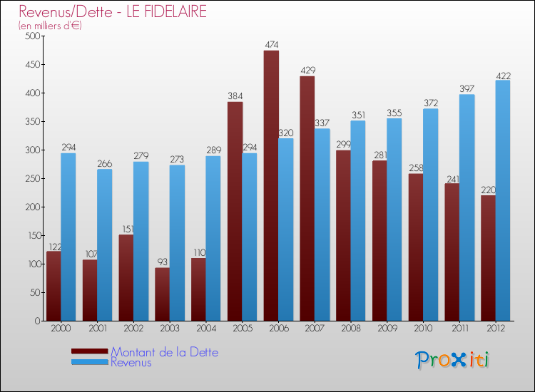Evolution comparée de la dette et des revenus pour la commune de LE FIDELAIRE de 2000 à 2012 Comparaison de la dette et des revenus pour LE FIDELAIRE de 2000 à 2012