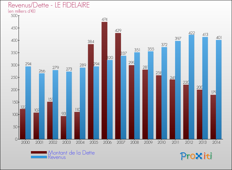 Evolution comparée de la dette et des revenus pour la commune de LE FIDELAIRE de 2000 à 2014 Comparaison de la dette et des revenus pour LE FIDELAIRE de 2000 à 2014