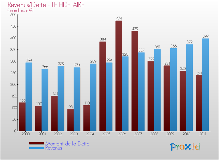 Evolution comparée de la dette et des revenus pour la commune de LE FIDELAIRE de 2000 à 2011 Comparaison de la dette et des revenus pour LE FIDELAIRE de 2000 à 2011
