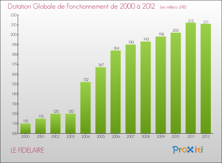 Evolution du montant de la Dotation Globale de Fonctionnement pour la commune de LE FIDELAIRE de 2000 à 2012 Evolution du montant de la Dotation Globale de Fonctionnement pour LE FIDELAIRE de 2000 à 2012