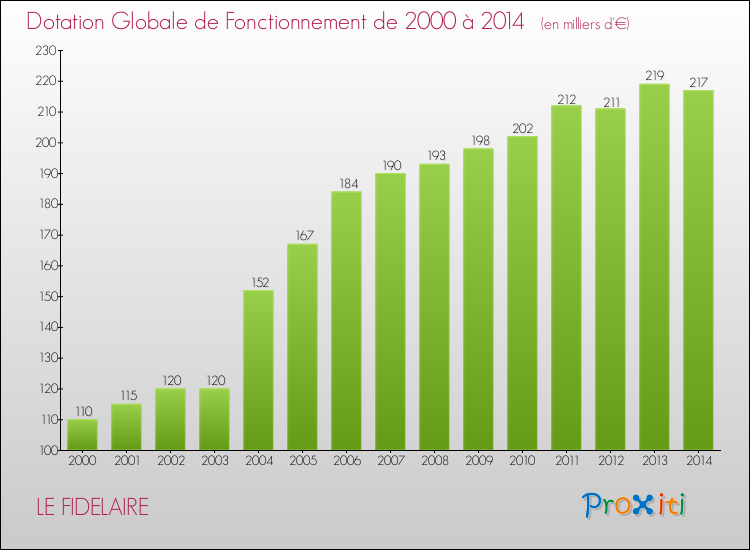 Evolution du montant de la Dotation Globale de Fonctionnement pour la commune de LE FIDELAIRE de 2000 à 2014 Evolution du montant de la Dotation Globale de Fonctionnement pour LE FIDELAIRE de 2000 à 2014