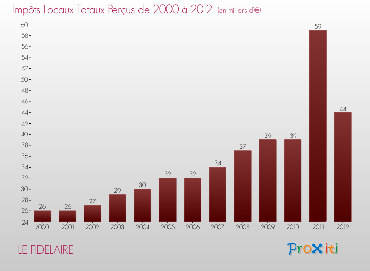 Evolution des Impôts Locaux pour la commune de LE FIDELAIRE de 2000 à 2012 Evolution des Impôts Locaux pour LE FIDELAIRE de 2000 à 2012