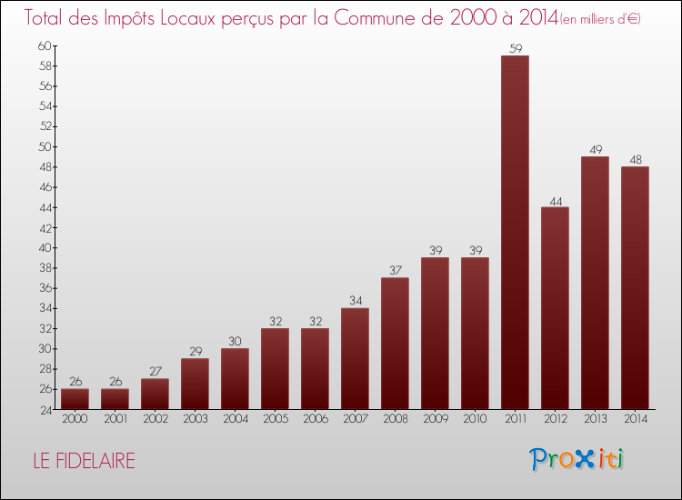 Evolution des Impôts Locaux pour la commune de LE FIDELAIRE de 2000 à 2014 Evolution des Impôts Locaux pour LE FIDELAIRE de 2000 à 2014