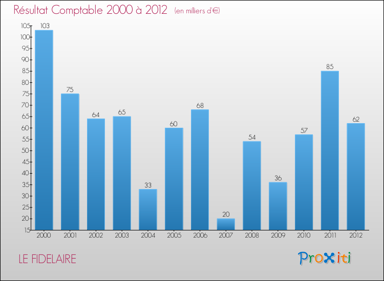 Evolution du résultat comptable pour la commune de LE FIDELAIRE de 2000 à 2012 Evolution du résultat comptable pour LE FIDELAIRE de 2000 à 2012