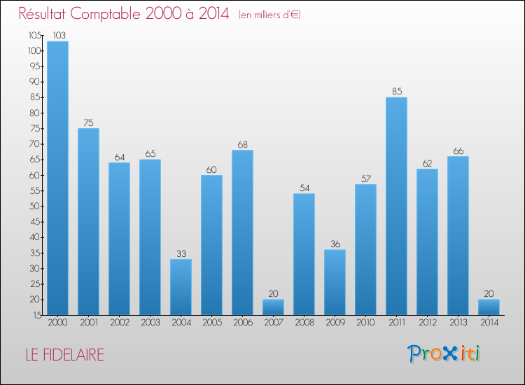 Evolution du résultat comptable pour la commune de LE FIDELAIRE de 2000 à 2014 Evolution du résultat comptable pour LE FIDELAIRE de 2000 à 2014