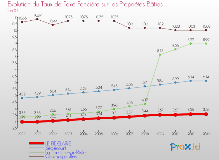 Evolution du taux de la taxe foncière sur le bati pour LE FIDELAIRE et les communes proches de 2000 à 2012 Comparaison des taux de taxe foncière sur le bati pour LE FIDELAIRE et les communes voisines de 2000 à 2012