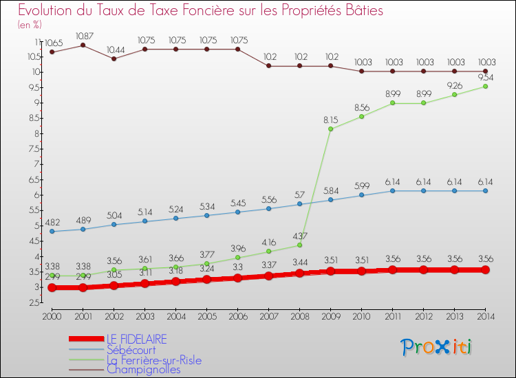 Evolution du taux de la taxe foncière sur le bati pour LE FIDELAIRE et les communes proches de 2000 à 2014 Comparaison des taux de taxe foncière sur le bati pour LE FIDELAIRE et les communes voisines de 2000 à 2014