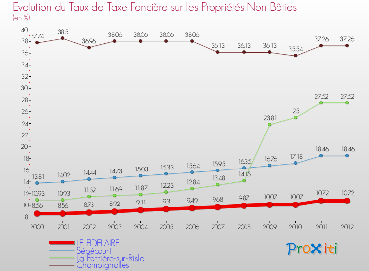Evolution du taux de la taxe foncière sur les immeubles et terrains non batis pour LE FIDELAIRE et les communes proches de 2000 à 2012 Comparaison des taux de la taxe foncière sur les immeubles et terrains non batis pour LE FIDELAIRE et les communes voisines de 2000 à 2012