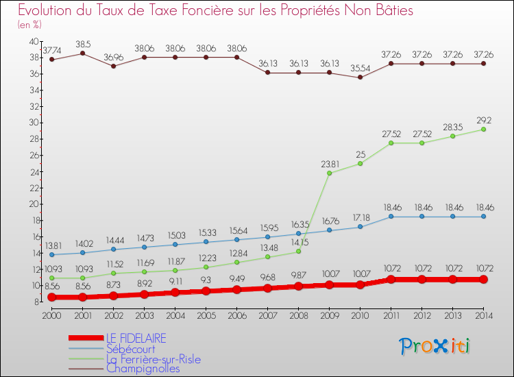 Evolution du taux de la taxe foncière sur les immeubles et terrains non batis pour LE FIDELAIRE et les communes proches de 2000 à 2014 Comparaison des taux de la taxe foncière sur les immeubles et terrains non batis pour LE FIDELAIRE et les communes voisines de 2000 à 2014