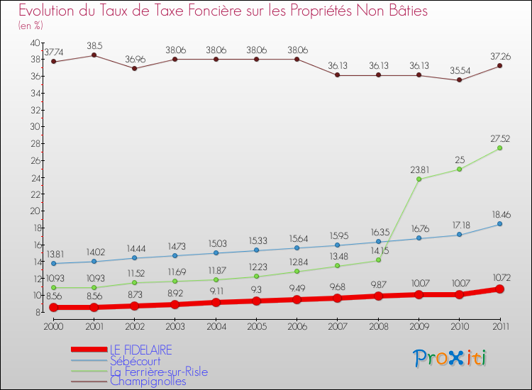 Evolution du taux de la taxe foncière sur les immeubles et terrains non batis pour LE FIDELAIRE et les communes proches Comparaison des taux de la taxe foncière sur les immeubles et terrains non batis pour LE FIDELAIRE et les communes voisines