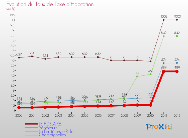Evolution du taux de la taxe d'habitation pour LE FIDELAIRE et les communes proches Comparaison des taux de la taxe d'habitation pour LE FIDELAIRE et les communes voisines