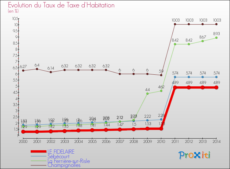 Evolution du taux de la taxe d'habitation pour LE FIDELAIRE et les communes proches de 2000 à 2014 Comparaison des taux de la taxe d'habitation pour LE FIDELAIRE et les communes voisines de 2000 à 2014