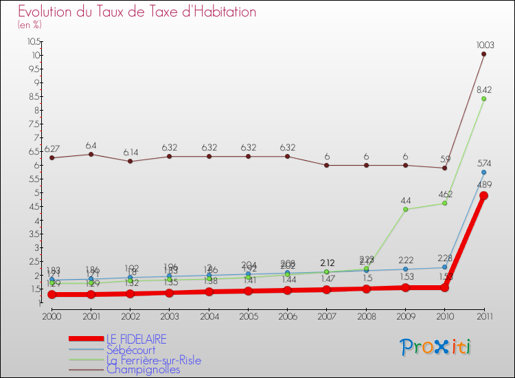 Evolution du taux de la taxe d'habitation pour LE FIDELAIRE et les communes proches Comparaison des taux de la taxe d'habitation pour LE FIDELAIRE et les communes voisines
