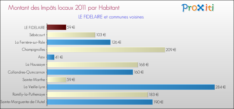 Montant des impôts locaux par Habitant pour LE FIDELAIRE et les communes proches Comparaison des impôts locaux par habitant pour LE FIDELAIRE et les communes voisines