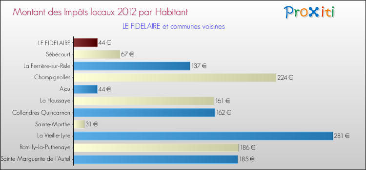 Montant des impôts locaux par Habitant pour LE FIDELAIRE et les communes proches Comparaison des impôts locaux par habitant pour LE FIDELAIRE et les communes voisines