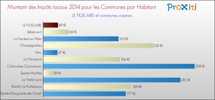 Montant des impôts locaux par Habitant pour LE FIDELAIRE et les communes proches en 2014 Comparaison des impôts locaux par habitant pour LE FIDELAIRE et les communes voisines en 2014