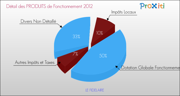 Décomposition du Budget de Fonctionnement 2012 de la commune de LE FIDELAIRE Budget de Fonctionnement 2012 pour la commune de LE FIDELAIRE