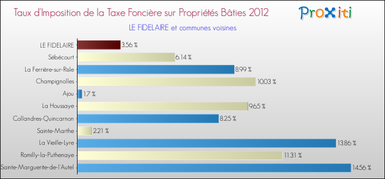 Taux d'imposition de la taxe foncière sur le bati 2012 pour LE FIDELAIRE et les communes proches Comparaison des taux d'imposition de la taxe foncière sur le bati 2012 pour LE FIDELAIRE et les communes voisines