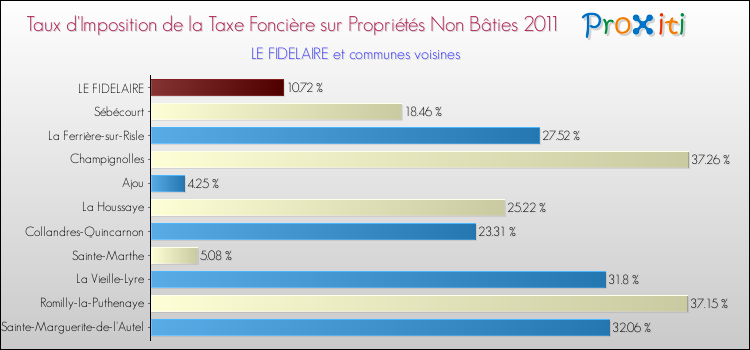 Taux d'imposition de la taxe foncière sur les immeubles et terrains non batis 2011 pour LE FIDELAIRE et les communes proches Comparaison des taux d'imposition de la taxe foncière sur les immeubles et terrains non batis 2011 pour LE FIDELAIRE et les communes voisines