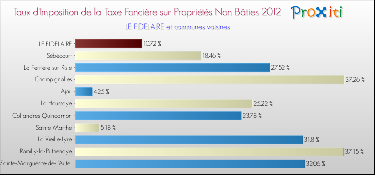 Taux d'imposition de la taxe foncière sur les immeubles et terrains non batis 2012 pour LE FIDELAIRE et les communes proches Comparaison des taux d'imposition de la taxe foncière sur les immeubles et terrains non batis 2012 pour LE FIDELAIRE et les communes voisines
