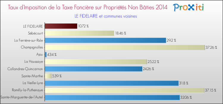 Taux d'imposition de la taxe foncière sur les immeubles et terrains non batis 2014 pour LE FIDELAIRE et les communes proches Comparaison des taux d'imposition de la taxe foncière sur les immeubles et terrains non batis 2014 pour LE FIDELAIRE et les communes voisines