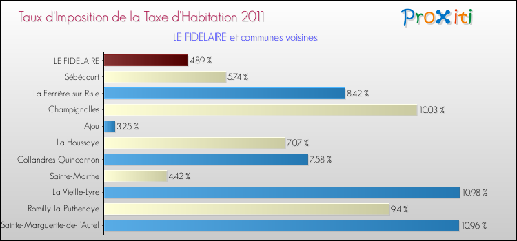 Taux d'imposition de la taxe d'habitation 2011 pour LE FIDELAIRE et les communes proches Comparaison des taux d'imposition de la taxe d'habitation 2011 pour LE FIDELAIRE et les communes voisines
