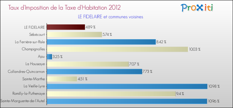 Taux d'imposition de la taxe d'habitation 2012 pour LE FIDELAIRE et les communes proches Comparaison des taux d'imposition de la taxe d'habitation 2012 pour LE FIDELAIRE et les communes voisines