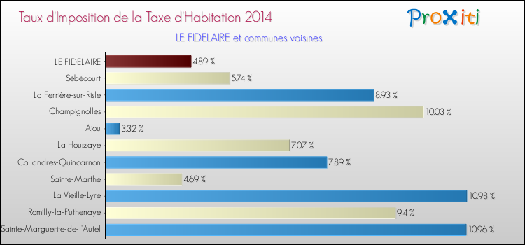 Taux d'imposition de la taxe d'habitation 2014 pour LE FIDELAIRE et les communes proches Comparaison des taux d'imposition de la taxe d'habitation 2014 pour LE FIDELAIRE et les communes voisines