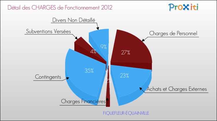Décomposition des Charges de Fonctionnement 2012 de la commune de FIQUEFLEUR-ÉQUAINVILLE Charges de Fonctionnement 2012 pour la commune de FIQUEFLEUR-ÉQUAINVILLE