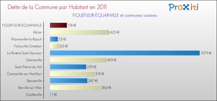 Dette par habitant de la commune en 2011 pour FIQUEFLEUR-ÉQUAINVILLE et les communes proches Comparaison de la dette par habitant de la commune en 2011 pour FIQUEFLEUR-ÉQUAINVILLE et les communes voisines