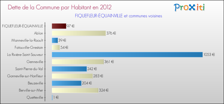 Dette par habitant de la commune en 2012 pour FIQUEFLEUR-ÉQUAINVILLE et les communes proches Comparaison de la dette par habitant de la commune en 2012 pour FIQUEFLEUR-ÉQUAINVILLE et les communes voisines