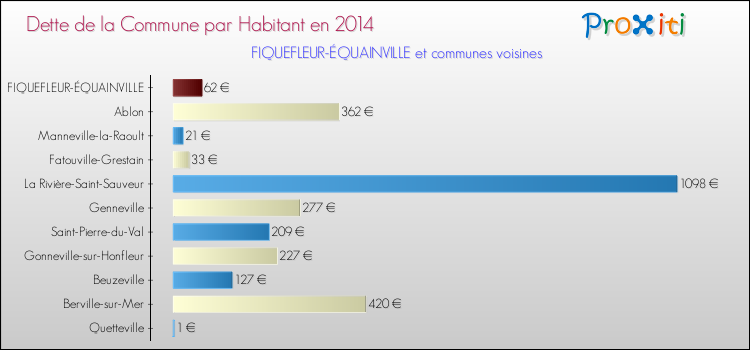 Dette par habitant de la commune en 2014 pour FIQUEFLEUR-ÉQUAINVILLE et les communes proches Comparaison de la dette par habitant de la commune en 2014 pour FIQUEFLEUR-ÉQUAINVILLE et les communes voisines