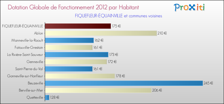 Montant des dotations globales de fonctionnement DGF par Habitant pour FIQUEFLEUR-ÉQUAINVILLE et les communes proches Comparaison des des dotations globales de fonctionnement DGF par habitant pour FIQUEFLEUR-ÉQUAINVILLE et les communes voisines