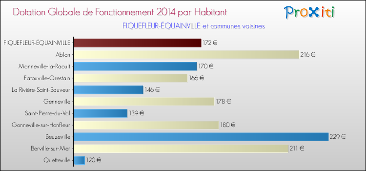 Montant des dotations globales de fonctionnement DGF par Habitant pour FIQUEFLEUR-ÉQUAINVILLE et les communes proches en 2014. Comparaison des des dotations globales de fonctionnement DGF par habitant pour FIQUEFLEUR-ÉQUAINVILLE et les communes voisines en 2014.