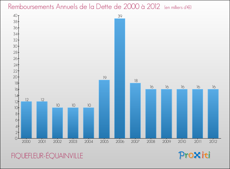 Evolution de l'annuité de la dette pour la commune de FIQUEFLEUR-ÉQUAINVILLE de 2000 à 2012 Annuités de la dette pour FIQUEFLEUR-ÉQUAINVILLE de 2000 à 2012