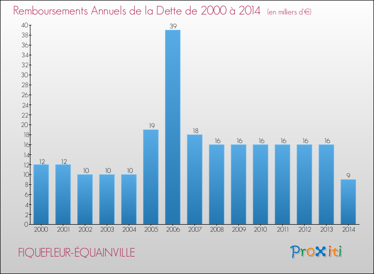 Evolution de l'annuité de la dette pour la commune de FIQUEFLEUR-ÉQUAINVILLE de 2000 à 2014 Annuités de la dette pour FIQUEFLEUR-ÉQUAINVILLE de 2000 à 2014