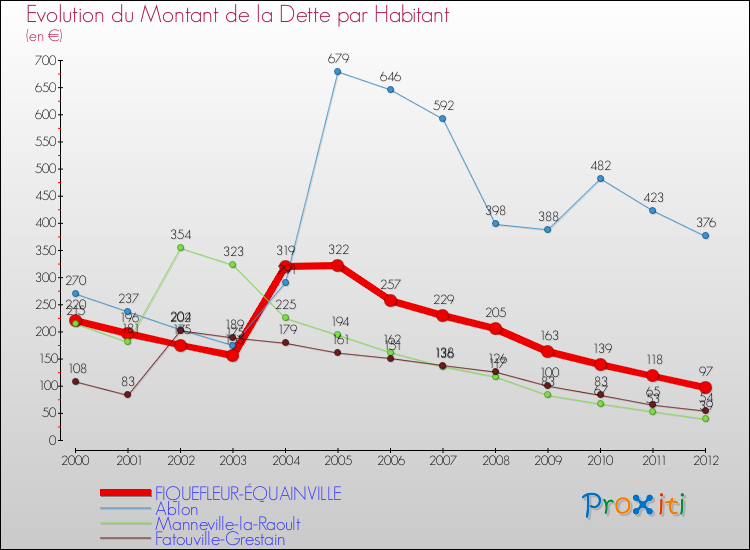 Evolution de la dette par habitant pour la commune de FIQUEFLEUR-ÉQUAINVILLE et les communes proches de 2000 à 2012 Comparaison de la dette par habitant pour FIQUEFLEUR-ÉQUAINVILLE et les communes voisines de 2000 à 2012